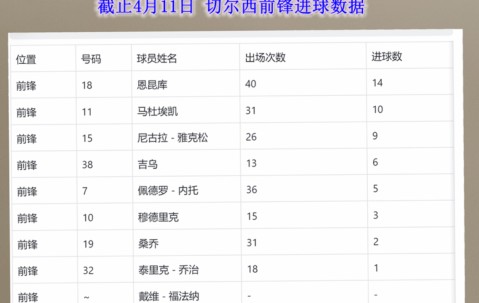 以切尔西的能力 打欧协就是降维打击 这叫比上不足比下有余
