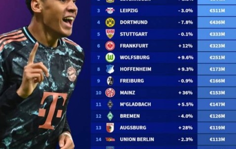 德甲球队德转身价榜：拜仁8.59亿欧居首，药厂莱比锡二三位