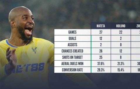 曼联计划用霍伊伦德交易英超射手！恐错失两大巨星，意甲高塔成新目标