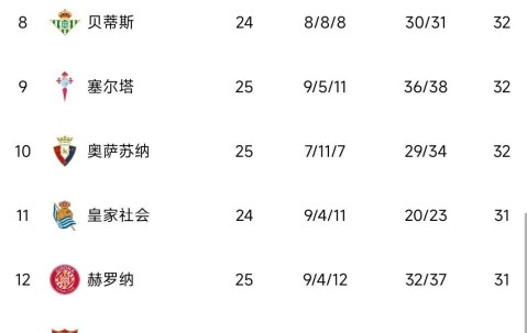 随着皇马2-0，毕巴7-1，西甲最新积分榜：前3仅差1分，争冠白热化