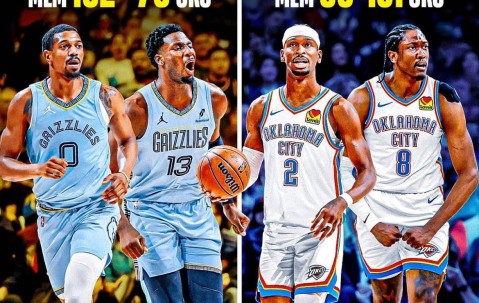 复仇!雷霆狂胜灰熊51分创多项纪录 此前曾负对手73分